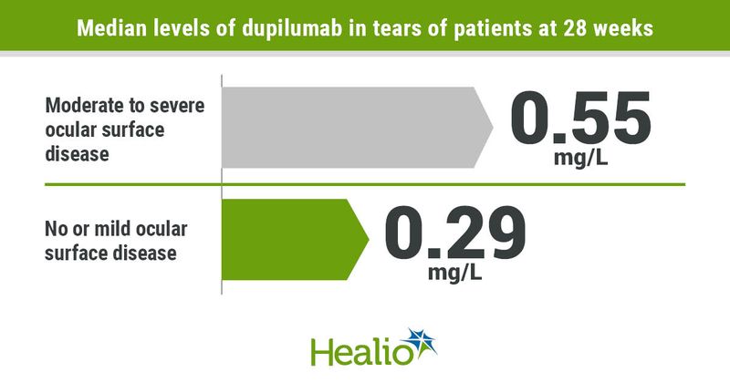 Median levels of dupilumab in the tears of patients at 28 weeks included 0.55 mg/L for those with moderate-to-sever ocular surface disease and 0.29 mg/L for those with no or mild ocular surface disease. 