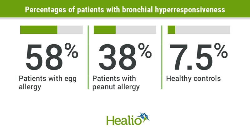 Percentages of patients with bronchial hyperresponsiveness include 58% of those with egg allergy, 38% of those with peanut allergy and 7.5% of the healthy controls.