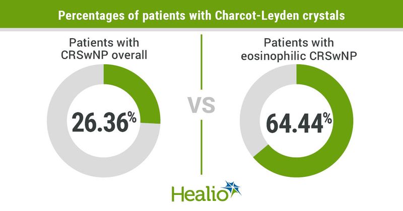 Percentages of patients with Charcot-Leyden crystals include 26.36% of patients with CRSwNP overall and 64.44% of patients with eosinophilic CRSwNP.