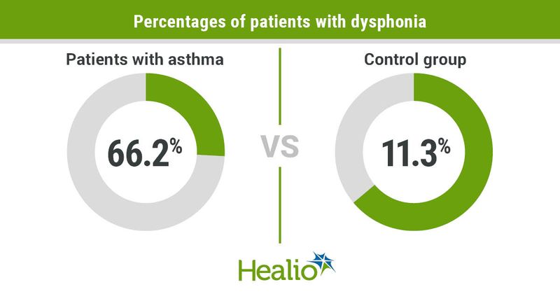 Percentages of patients with dysphonia included 66.2% of those with asthma and 11.3% of the control group. 