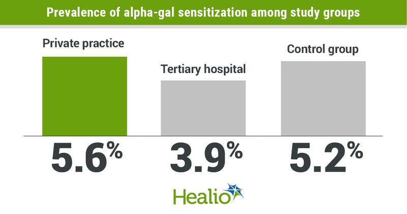 Prevalences of alpha-gal sensitization among study groups include 5.6% of those from private practice, 3.9% of those from the tertiary hospital and 5.2% of those in the control group. 