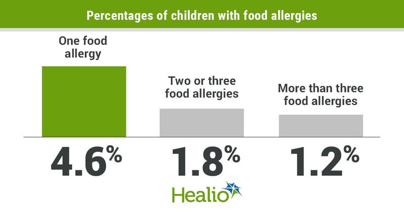 Percentages of children with food allergy include 4.6% with one food allergy, 1.8% with two or three food allergies and 1.2% with more than three food allergies. 