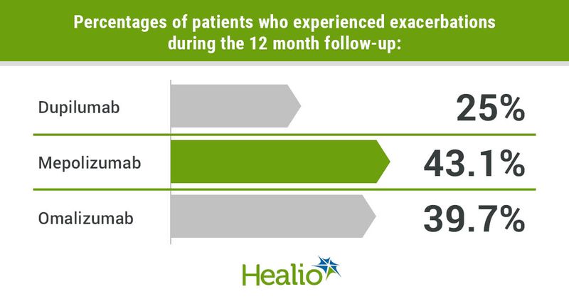 Percentages of patients who experienced exacerbations during the 12 month follow-up include 25% of those on dupilumab, 43.1% of those on mepolizumab, and 39.7% of those on omalizumab.