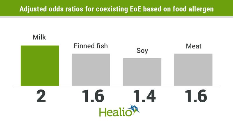 Adjusted odds ratios for coexisting EoE based on food allergies include 2 for milk, 1.6 for finned fish, 1.4 for soy and 1.6 for meat.