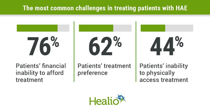 The most common challenges in treating patients with HAE include patients' financial inability to afford treatment (76%), patients' treatment preferences (62%) and patients' inability to physically access treatment (44%).