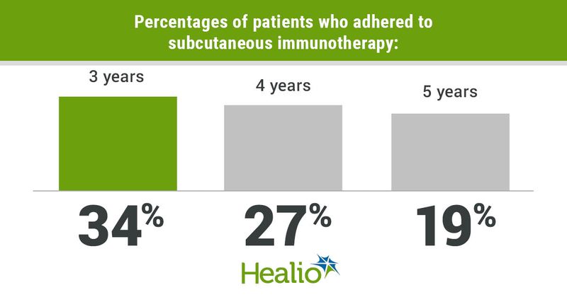 Percentages of patients who adhered to subcutaneous immunotherapy included 34% at 3 years, 27% at 4 years and 19% at 5 years.