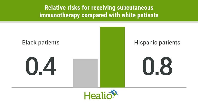 Relative risks for receiving subcutaneous immunotherapy compared with white patients included 0.4 for Black patients and 0.8 for Hispanic patients.