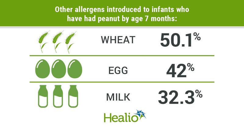 Other allergens introduced to infants who have had peanut by age 7 months include wheath (50.1%), egg (42%) and milk (32.3%).