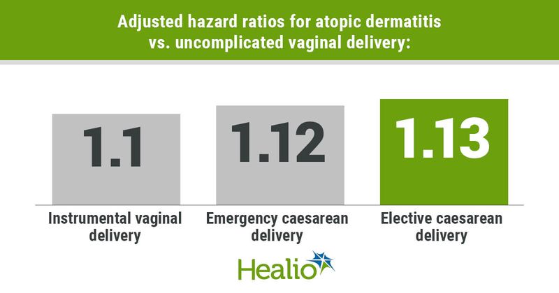 Adjusted hazard ratios for atopic dermatitis vs. uncomplicated vaginal delivery included 1.1 for instrumental vaginal delivery, 1.12 for emergency caesarean delivery and 1.13 for elective caesarean delivery.