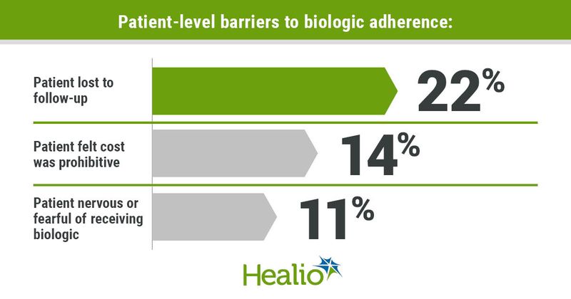 Patient-level barriers to biologic adherence include patients lost to follow-up (22%), patients who felt the cost was prohibitive (14%) and patients who were nervous or fearful of receiving biologics (11%).