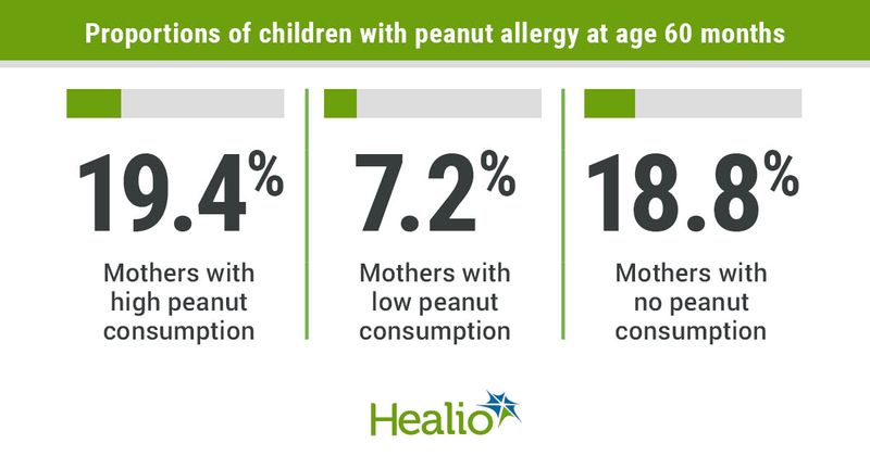 Percentages of children with peanut allergy at age 60 months include 19.4% of those whose mothers had high peanut consumption, 7.2% of those with mothers with low peanut consumption and 18.8% of those whose mothers had no peanut consumption.