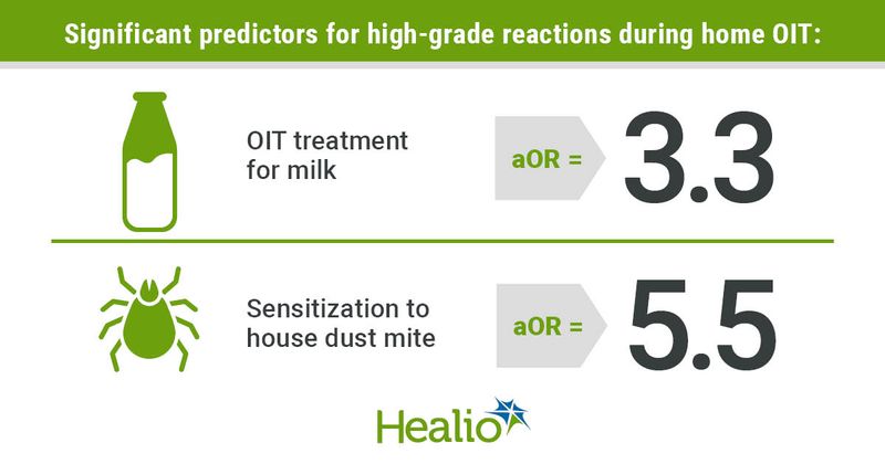 Significant predictors for high-grade reactions during home OIT include OIT treatment for milk (aOR = 3.3) and sensitization to house dust mite (aOR = 5.5).