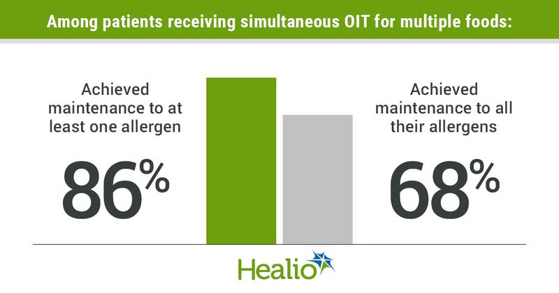 Among patients receiving simulataneous OIT for multiple foods, 86% achieved maintenance to at least one allergen and 68% achieved maintenance to all their allergens.