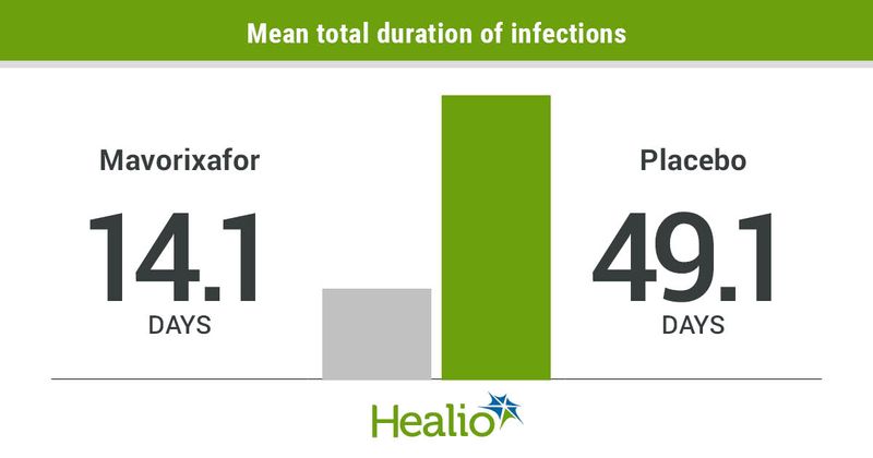 Mean total durations of infections included 14.1 days for mavorixafor and 49.1 for placebo.