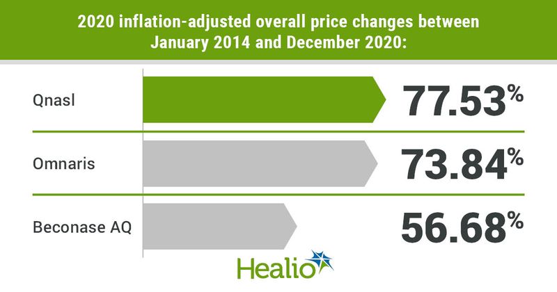 2020 inflation-adjusted overall price changes between January 2014 and December 2020: Qnasl (77.53%), Omnaris (73.84%) and Beconase AQ (56.68%).