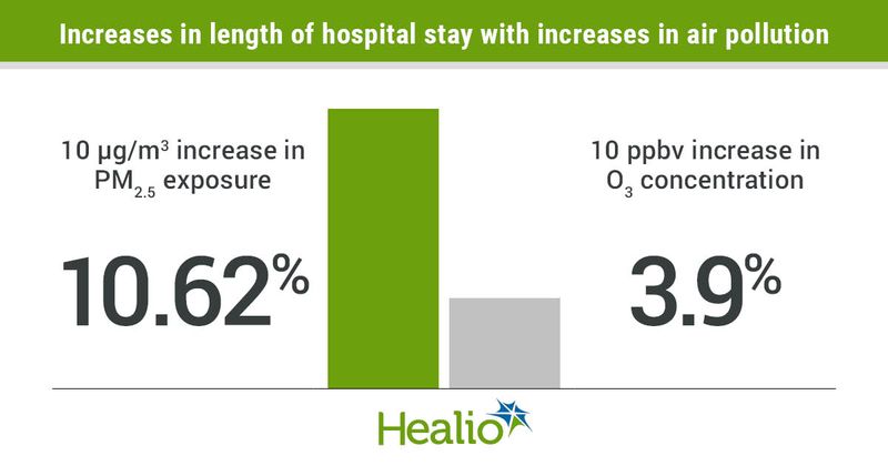 Increases in length of hospital stay with increases in air pollution include 10.62% with each 10 ug/m3 increase in PM2.5 exposure and 3.9% with each 10 ppbv increase in O3 concentration.