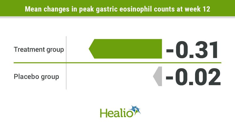 Mean changes in peak eosinophil counts at week 12 included -0.31 for the treatment group and -0.02 for the placebo group.