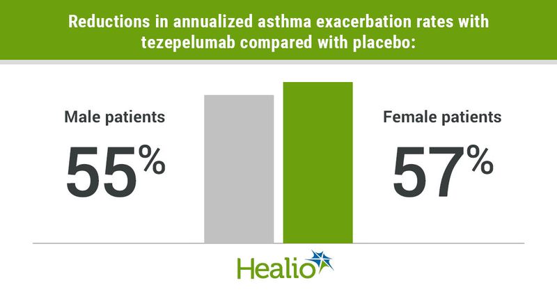 Reductions in annualized asthma exacerbation rates with tezepelumab compared with placebo included 55% for male patients and 57% for female patients.