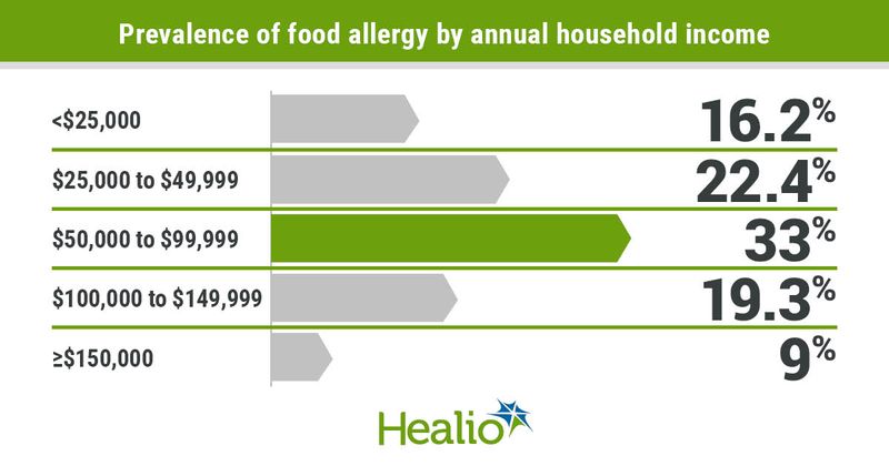 Families with incomes of $150,000 and higher have the lowest prevalence of food allergy.