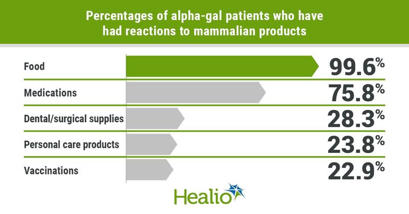 Percentages of alpha-gal patients who have had reactions to mammalian products inclue 99.6% for food and 75.8% for medications.