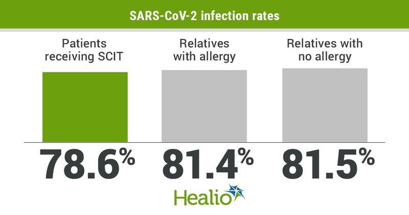 SARS-CoV-2 infection rates included 78.6% for patients receiving SCIT, 81.4% for relatives with allergy and 81.5% for relatives with no allergy.