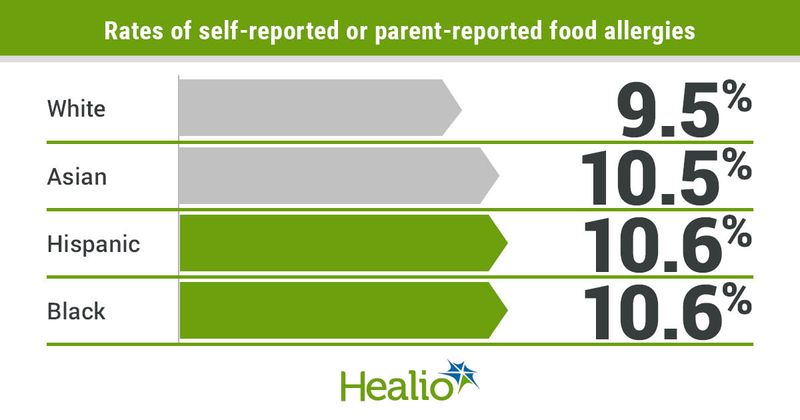 Rates of self-reported or parent-reported food allergies included 9.5% for white patients, 10.5% for Asian patients and 10.6% for Hispanic and Black patients.