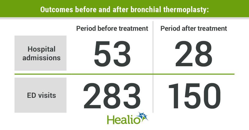 Outcomes before and after bronchial thermoplasty include 53 hospital admissions before treatment and 28 after, and 283 ED visits before treatment and 150 after.