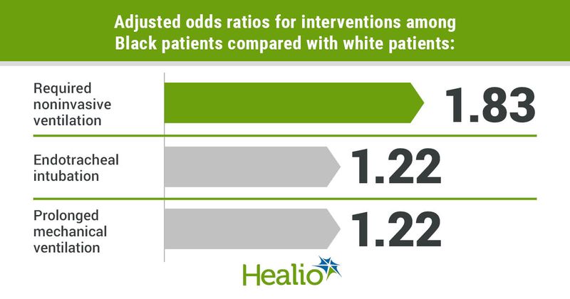 Adjusted odds ratios for interventions among Black patients compared with white patients included 1.83 for required noninvasive ventillation, 1.22 for endotracheal intubation and 1.22 for prolonged mechanical ventillation.