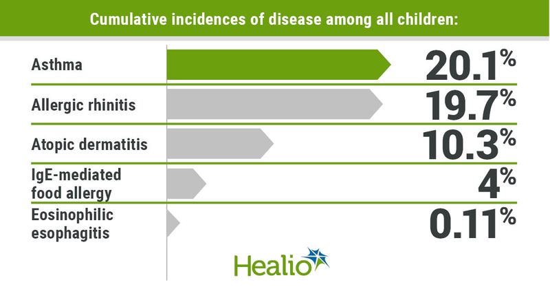 Cumulative incidences of disease among all children include 20.1% for asthma, 19.7% for allergic rhinitis, 10.3% for atopic dermatitis, 4% for IgE-mediated food allergy and 0.11% for eosinophilic esophagitis.