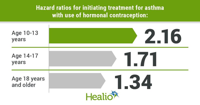 Hazard ratios for initiating treatment for asthma with use of hormonal contraception included 2.16 for girls age 10-13 years, 1.71 for girls age 14-17 years and 1.34 for women age 18 years and older. 