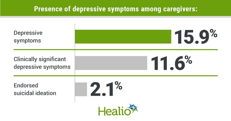 Presence of depressive symptoms among caregivers include 15.9% with depressive symptoms, 11.6% with clinically significant depressive symptoms and 2.1% who endorsed suicidal ideation.