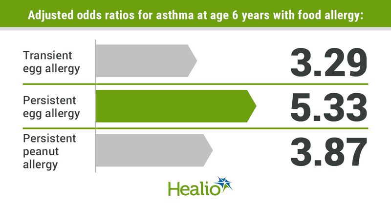 Adjusted odds ratios for asthma at age 6 years with food allergy include 3.29 for transient egg allergy, 5.33 for persistent egg allergy and 3.87 for persistent peanut allergy.