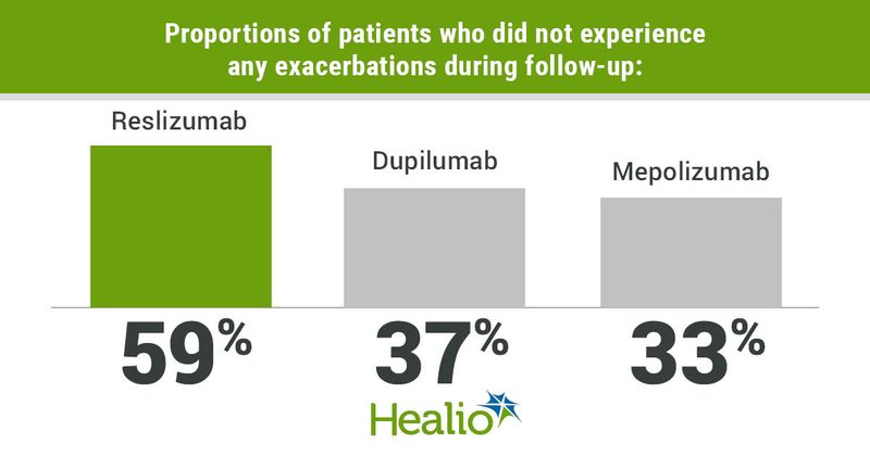 Proportions of patients who did not experience any exacerbations during follow-up included 59% with reslizumab, 37% with dupilumab and 33% with mepolizumab.