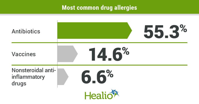 The most common drug allergies include antibiotics (55.3%), vaccines (14.6%) and nonsteroidal anti-inflammatory drugs (6.6%).