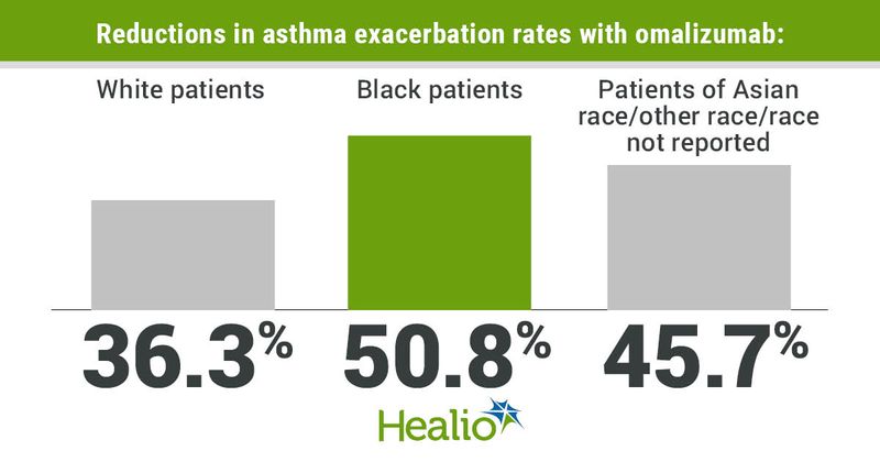 Reductions in asthma exacerbation rates with omalizumab included 36.3% for white patients, 50.8% for Black patients and 45.7% for patients Asian or other race or race not reported.