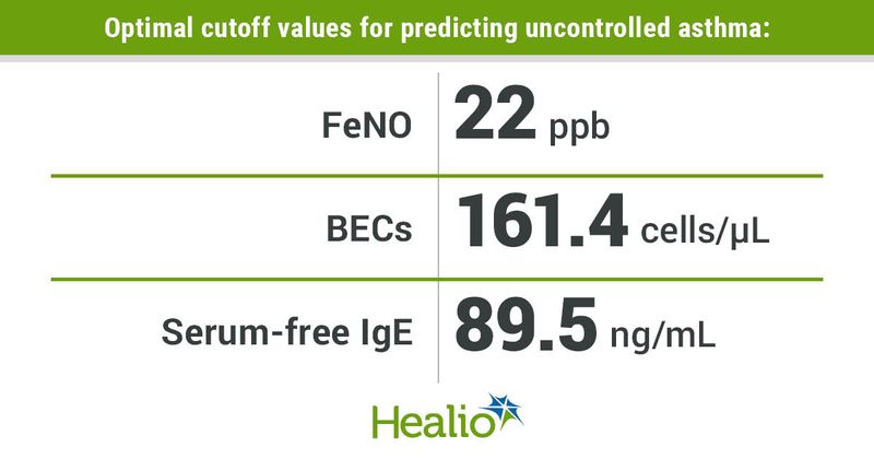 Optimal cutoff values for predicting uncontrolled asthma include 22 ppb for FeNO, 161 cells/uL for BECs and 89.5 ng/mL for serum-free IgE.