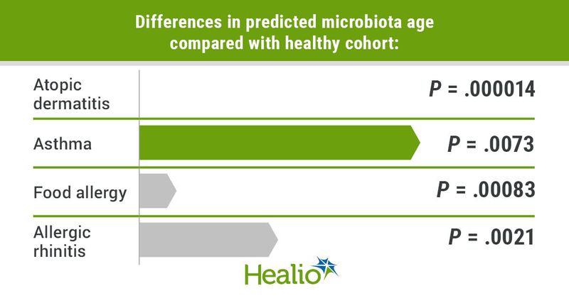 Differences in predicted microbiota age compared with a healthy cohort include .000014 for atopic dermatitis, .0073 for asthma, .00083 for food allergy and .0021 for allergic rhinitis.