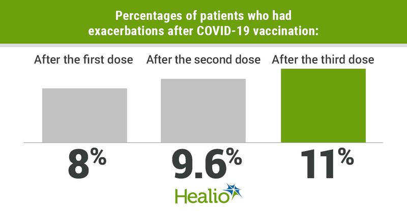 Percentages of patients who had exacerbations after COVID-19 vaccination included 8% after the first dose, 9.6% after the second dose and 11% after the third dose.