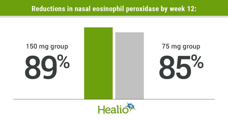 Reductions in nasal eosinophil peroxidase by week 12 included 89% in the 150 mg group and 85% in the 75 mg group.