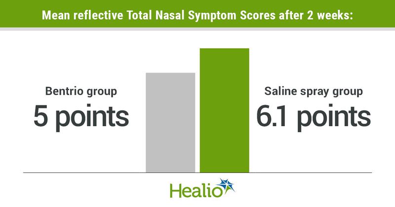 Mean reflective Total Nasal Symptom Scores after 2 weeks included 5 points for the Bentrio grop and 6.1 points for the saline spray group.