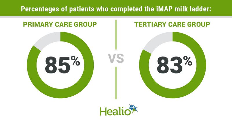 Percentages of patients who completed the iMAP milk ladder included 85% of the primary care group and 83% of the tertiary care group.