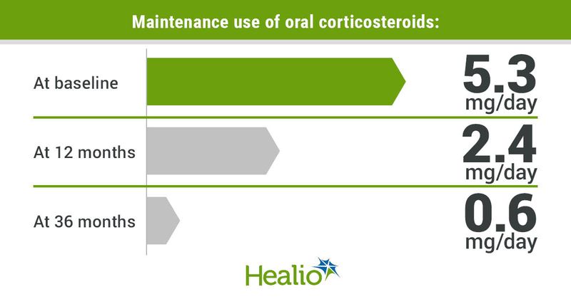 Maintenance use of oral corticosteroids included 5.3 mg/day at baseline, 2.4 mg/day at 12 months and 0.6 mg/day at 36 months.