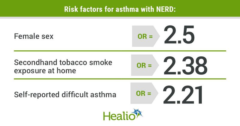 Risk factors for asthma with NERD include female sex, secondhand tobacco smoke exposure at home and self-reported difficult asthma.