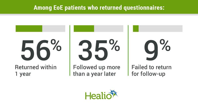 Among EoE patients who returned questionnaires, 56% returned within 1 year, 35% followed up more than a year later and 9% failed to return for follow-up.