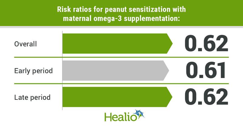 Risk ratios for peanut sensization with maternal omega-3 supplementation include 0.62 overall, 0.61 in the early period and 0.62 in the late period.