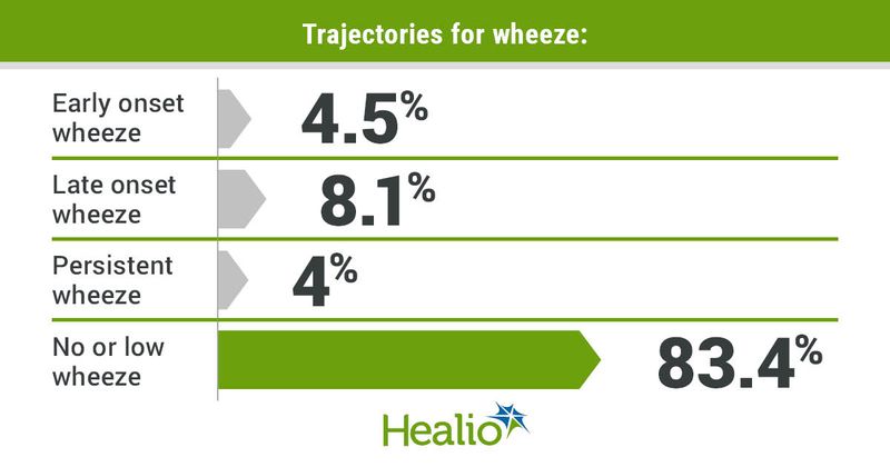 Trajectories for wheeze included early onset wheeze (4.5%), late onset wheeze (8.1%), persistent wheeze (4%) and no or low wheeze (83.4%).