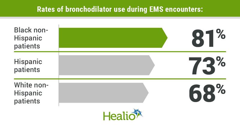 Rates of bronchodilator use during EMS encounters included 81% for Black non-Hispanic patients, 73% for Hispanic patients and 68% for white non-Hispanic patients.