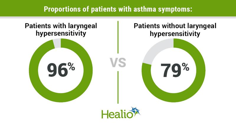 Proportions of patients with asthma symptoms include 96% of patients with laryngeal hypersensitivity and 79% of patients without hyperlaryngeal hypersensitivity.