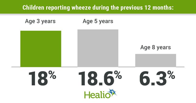 Children reporting wheeze during the previous 12 months included 18% of those age 3 years, 18.6% of those age 5 years and 6.3% of those age 8 years.