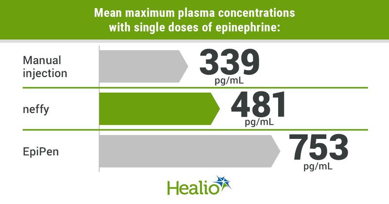 Mean maximum plasma concentrations with single doses of epinephrine included 339 pg/mL with manual injection, 481 pg/mL with neffy and 753 pg/mL with EpiPen.